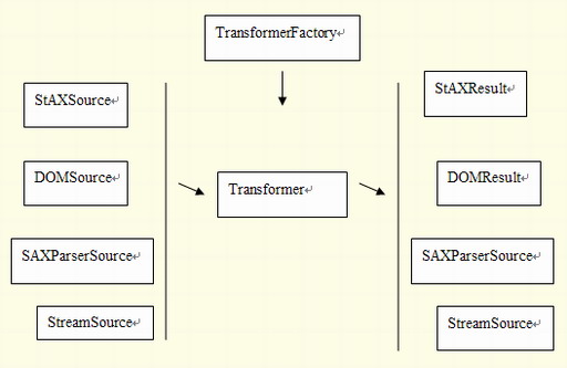 图 5. xslt 框架的依赖关系