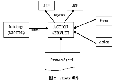 struts框架技术在j2ee中的研究和应用(图二)
