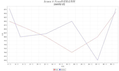 java程序中用jfreechart制作图形报表(图一)