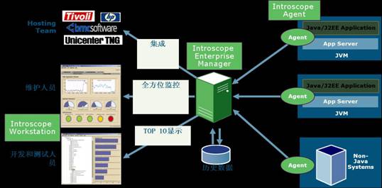 结合第三方工具工具对weblogic进行调优(图一)