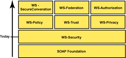 web service安全机制探讨(图一)