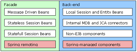 j2ee中使用spring aop框架和ejb组件(图一)
