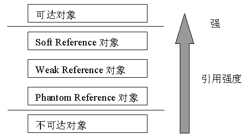 垃圾收集器与java编程(图二)
