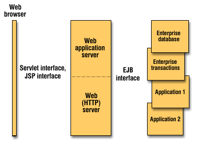 enterprise javabeans 组件慨述之三