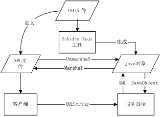 教您如何用zeus实现xml-java的数据绑定
