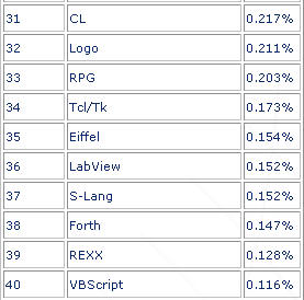 05年11月程序语言世界排行-java居首位(组图)(图四)