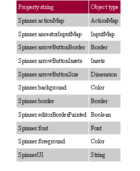 swing指南:spinner model controls(组图)(图四)