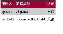 swing指南:spinner model controls(组图)(图八)