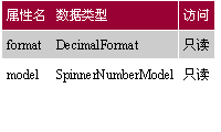 swing指南:spinner model controls(组图)(图十)