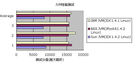linux 平台的 jvm 性能评测(图一)