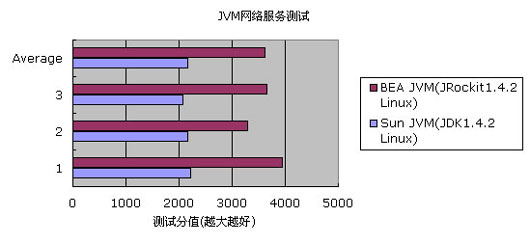 linux 平台的 jvm 性能评测(图二)