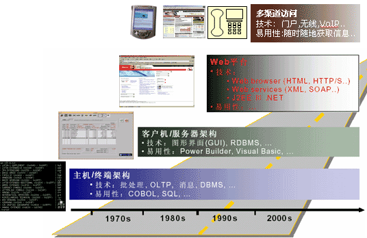 企业门户的发展方向(图一)
