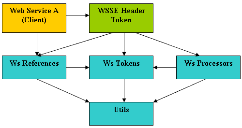 企业应用的web服务安全技术:框架(图)