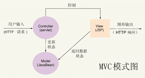 电子商务模型的jsp、javabean实现(上)(图二)