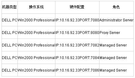 配置weblogic server集群一(组图)(图三)