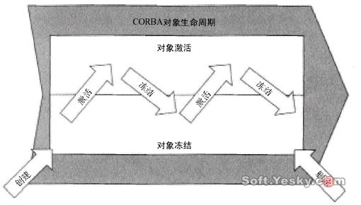 corba对象生命周期之生命周期事件