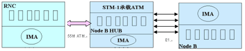 详解面向3g的传输网络(图三)