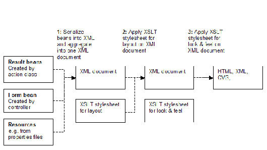 ��xslt �� xml�Ľ�struts��ͼ����