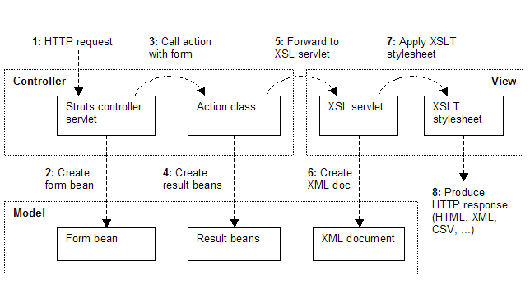 ��xslt �� xml�Ľ�struts��ͼ����