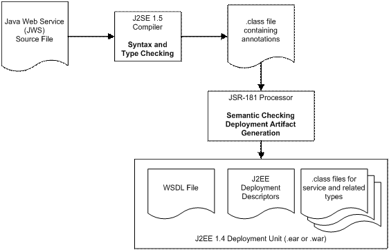 weblogic 9新特性:web services(组图)(图一)