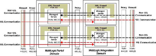 使用 weblogic platform 8.1进行威胁防护概述