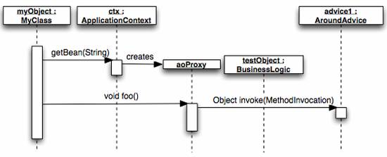 spring&nbsp;framework���������̶���ͼ����