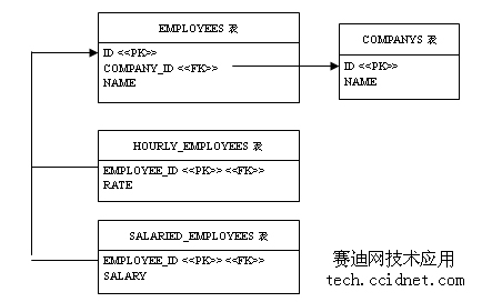 精通hibernate之映射继承关系六(图一)