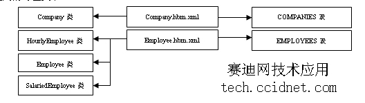 精通hibernate之映射继承关系六(图二)