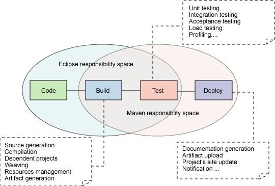 java深入:在eclipse中如何利用maven