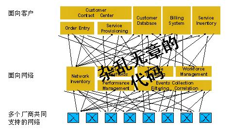 使用java技术实现新一代oss/bss(图一)