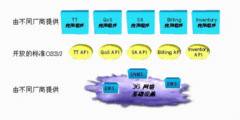 使用java技术实现新一代oss/bss(图二)