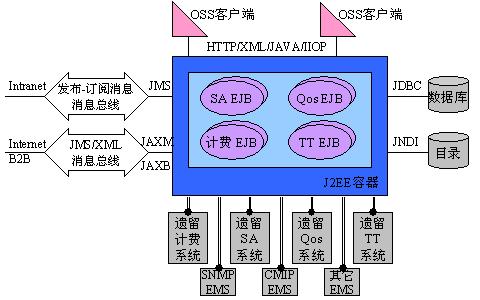 使用java技术实现新一代oss/bss(图三)