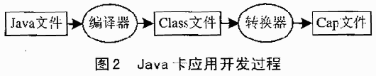 java 技术在嵌入式系统中的应用详解(图二)