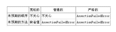 关于java单元测试中的伪对象介绍(图)(图二)