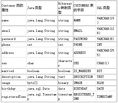java对象持久化技术之hibernate入门之二(图四)