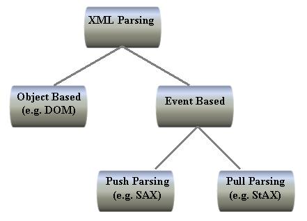 java api for xml parsing(jaxp)�ݽ���ͼһ��