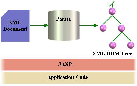 java api for xml parsing(jaxp)�ݽ���ͼ����