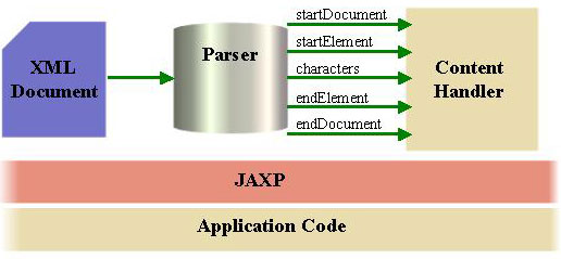 java api for xml parsing(jaxp)�ݽ���ͼ����