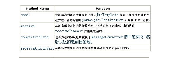 ��spring jmsʹ�첽��Ϣ��ü򵥣�ͼ����