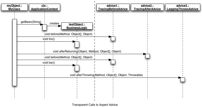 springframework�е���������һ��ͼ����