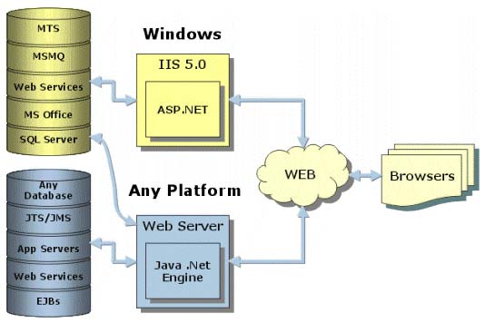 java.net ����һ������java��microsoft.net��ܵ�ʵ�֣�ͼ�ģ�
