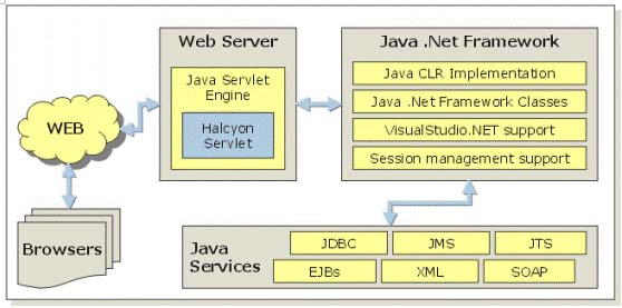 java.net ����һ������java��microsoft.net��ܵ�ʵ�֣�ͼ�壩