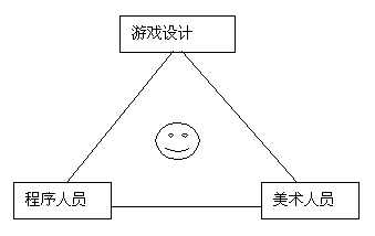 国外专家谈游戏制作(图三)