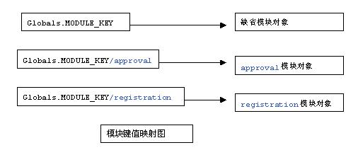 struts模块化编程教程(三)
