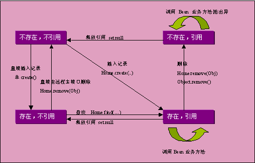 ר�壺ʵսejb֮�� ����ʵ��cmp��ejb 1.1�淶����ͼ����