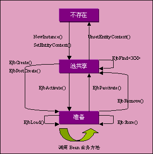 ר�壺ʵսejb֮�� ����ʵ��cmp��ejb 1.1�淶����ͼ����