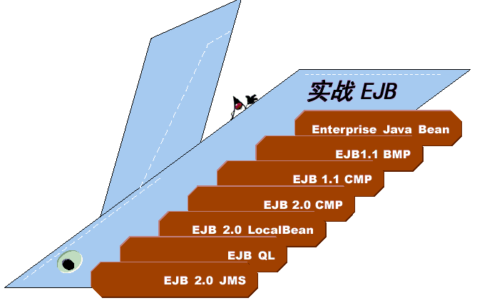 ר�壺ʵսejb֮�� ����ʵ��bmp��ejb 1.1�淶����ͼһ��