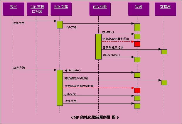 ר�壺ʵսejb֮�� ����ʵ��bmp��ejb 1.1�淶����ͼ����
