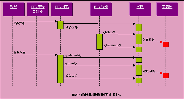 ר�壺ʵսejb֮�� ����ʵ��bmp��ejb 1.1�淶����ͼ����