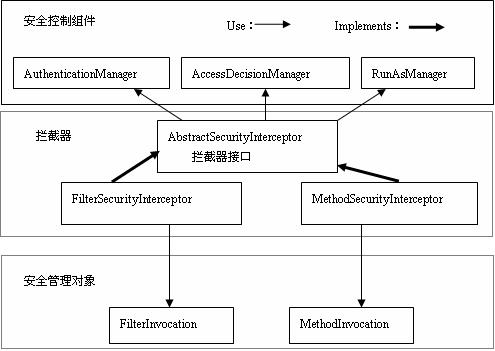 实现基于spring框架应用的权限控制系统(图一)